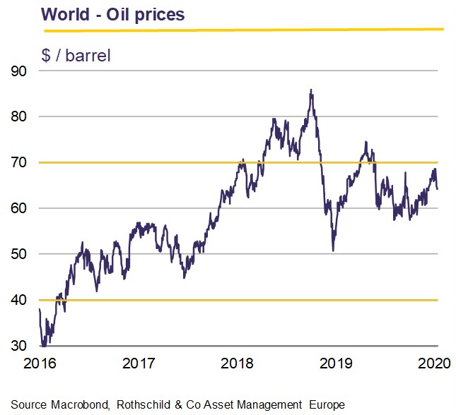 World - Oil prices